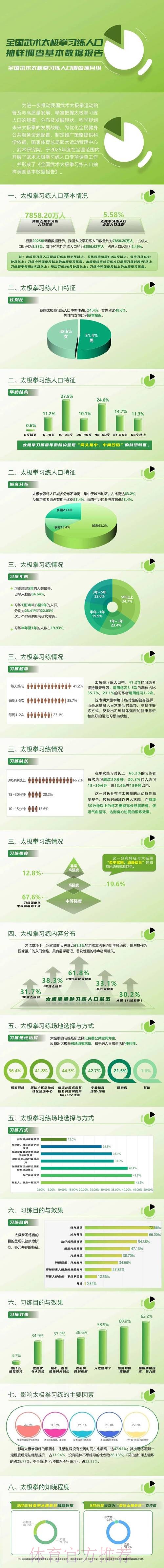 习练人口超7800万 全国太极拳调查数据发布 习练人口超7800万 全国太极拳调查数据发布